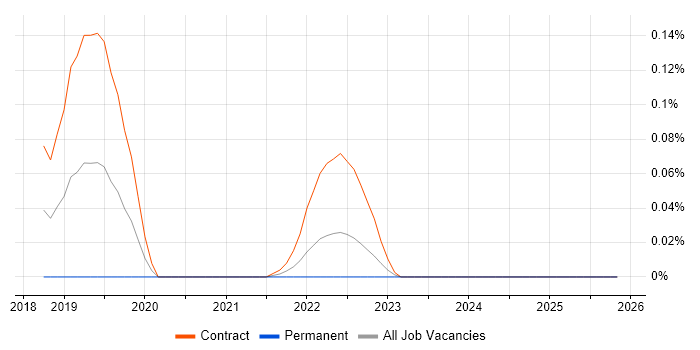 Google Pay job vacancy trend in Scotland
