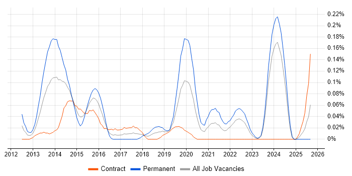 Google Play job vacancy trend in Scotland