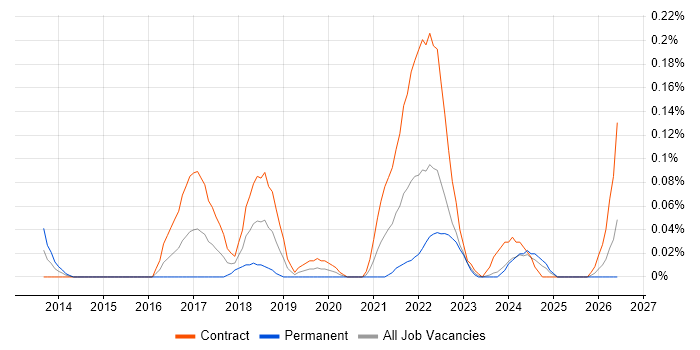 Google Tag Manager job vacancy trend in Scotland