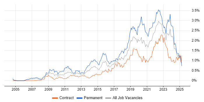 Job vacancy trend for Google in Scotland
