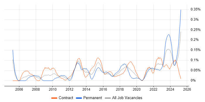 Job vacancy trend for Governance Analyst in Scotland Job vacancy trend for Governance Analyst in Scotland
