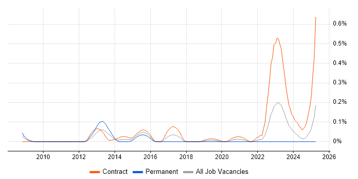 Job vacancy trend for GPFS in Scotland Job vacancy trend for GPFS in Scotland