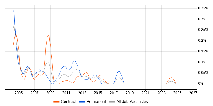 GPRS job vacancy trend in Scotland