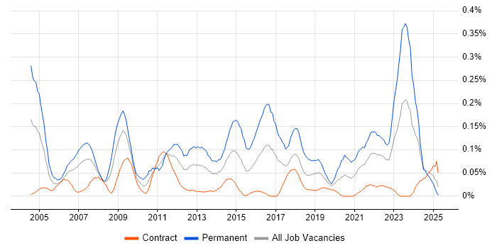 Job vacancy trend for Graduate Analyst in Scotland Job vacancy trend for Graduate Analyst in Scotland