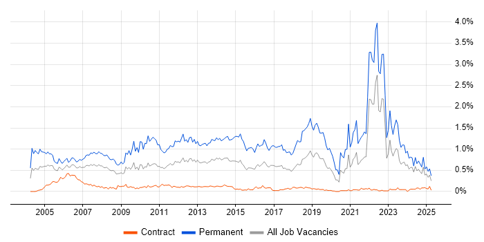 Job vacancy trend for Graduate in Scotland