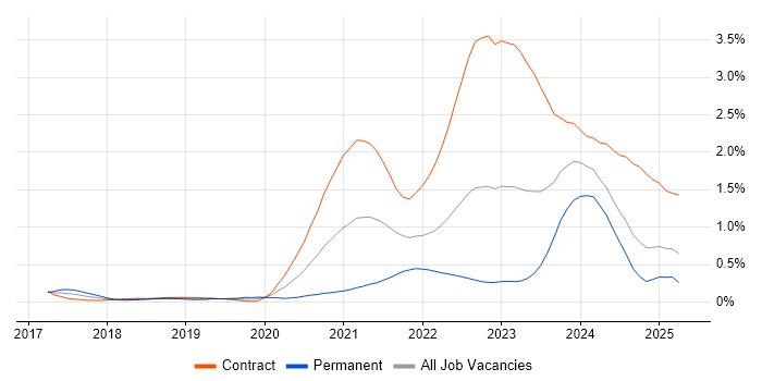 Job vacancy trend for Grafana in Scotland Job vacancy trend for Grafana in Scotland