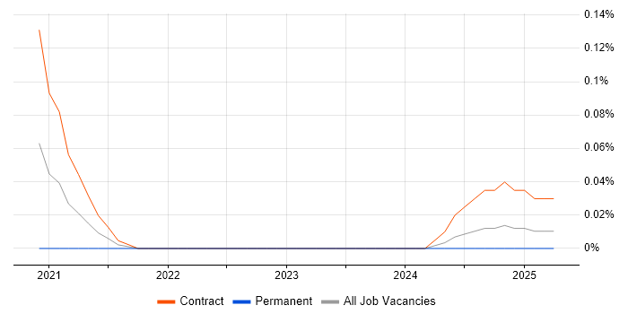 Job vacancy trend for Graph Analytics in Scotland
