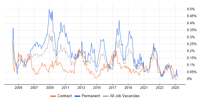 Job vacancy trend for Graphic Design in Scotland Job vacancy trend for Graphic Design in Scotland
