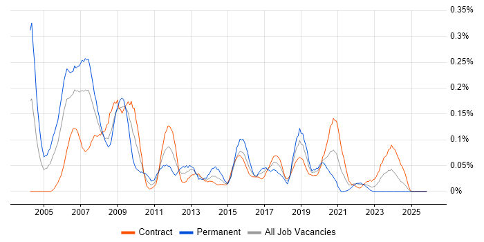 Graphic Designer job vacancy trend in Scotland