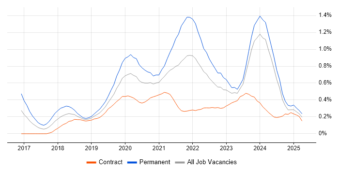 Job vacancy trend for GraphQL in Scotland