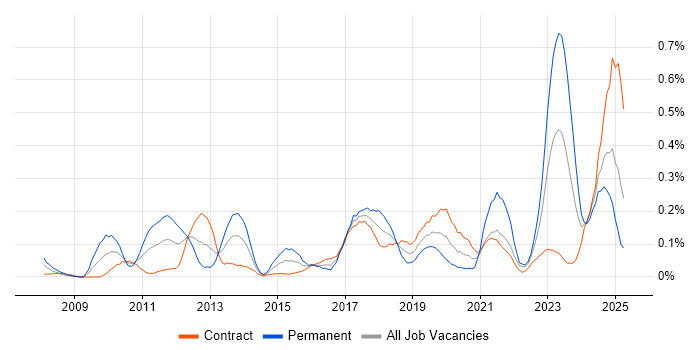 Job vacancy trend for GRC in Scotland Job vacancy trend for GRC in Scotland