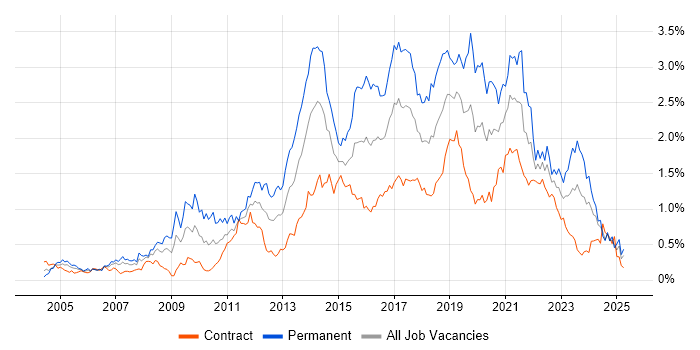 Job vacancy trend for Greenfield Project in Scotland Job vacancy trend for Greenfield Project in Scotland