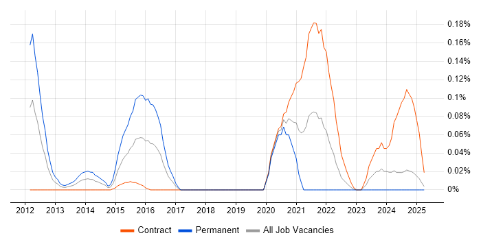 Job vacancy trend for Greenplum in Scotland Job vacancy trend for Greenplum in Scotland