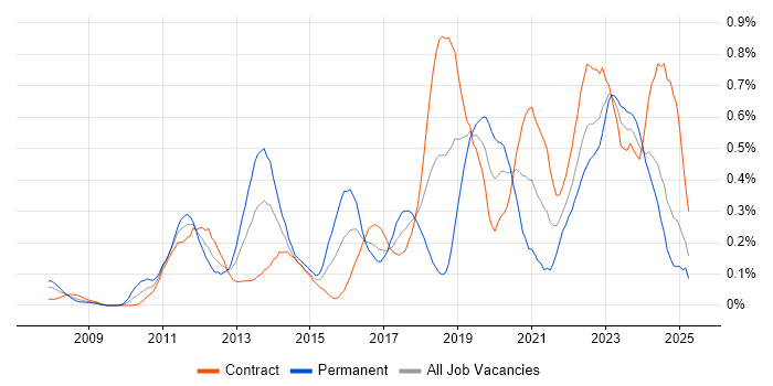 Job vacancy trend for Groovy in Scotland