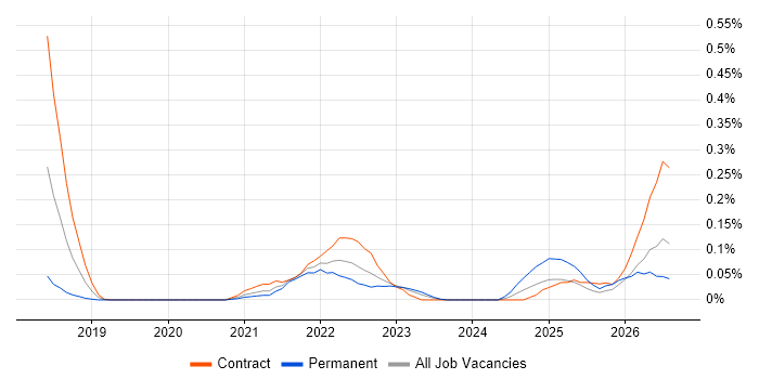 gRPC job vacancy trend in Scotland