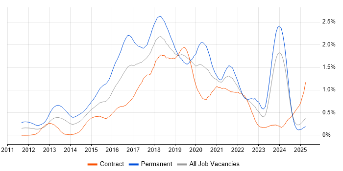Job vacancy trend for Hadoop in Scotland