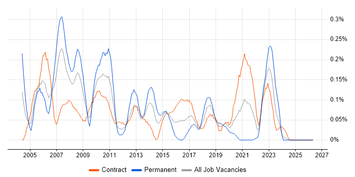 Handset job vacancy trend in Scotland