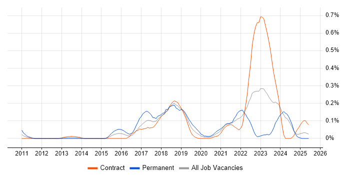 Job vacancy trend for HAProxy in Scotland Job vacancy trend for HAProxy in Scotland