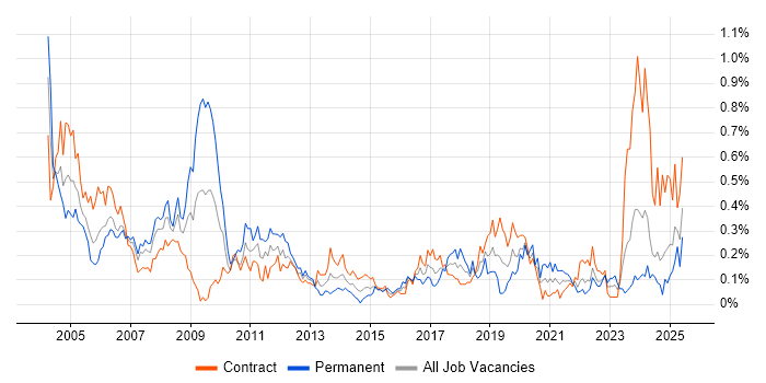 Job vacancy trend for Hardware Engineer in Scotland Job vacancy trend for Hardware Engineer in Scotland