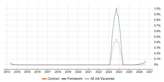 Hardware-in-the-Loop job vacancy trend in Scotland