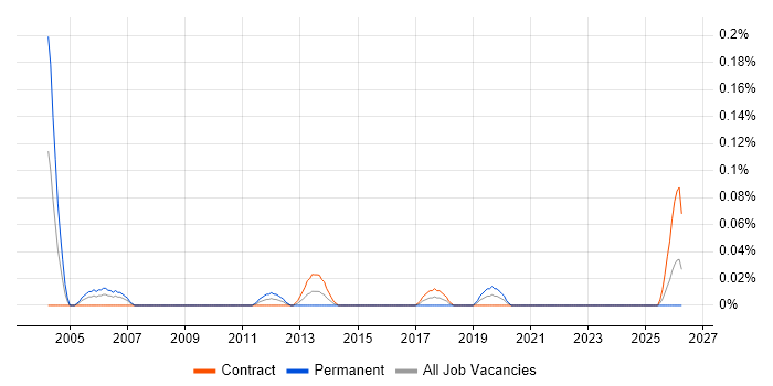 Hardware Specialist job vacancy trend in Scotland
