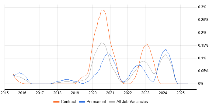 Job vacancy trend for Hazelcast in Scotland Job vacancy trend for Hazelcast in Scotland