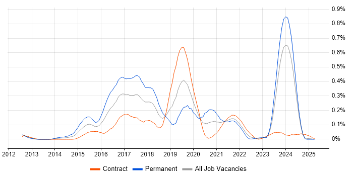 Job vacancy trend for HBase in Scotland Job vacancy trend for HBase in Scotland