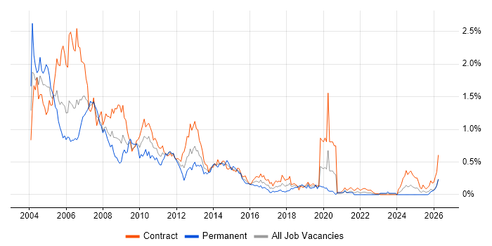 HCL Notes job vacancy trend in Scotland