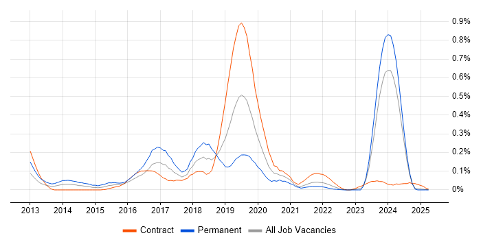 Job vacancy trend for HDFS in Scotland Job vacancy trend for HDFS in Scotland