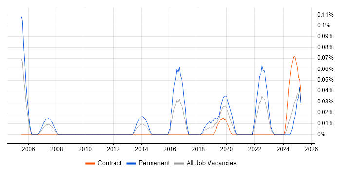 Job vacancy trend for Head of Data Management in Scotland