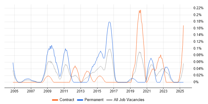Job vacancy trend for Head of Design in Scotland