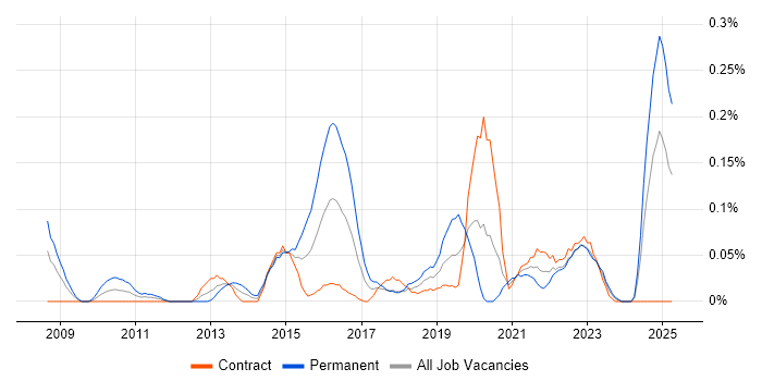 Job vacancy trend for Head of Digital in Scotland Job vacancy trend for Head of Digital in Scotland