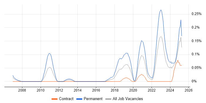 Job vacancy trend for Head of Engineering in Scotland