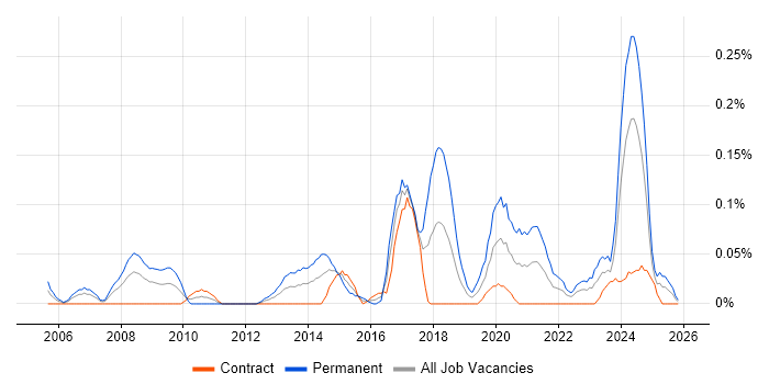 Head of Infrastructure job vacancy trend in Scotland