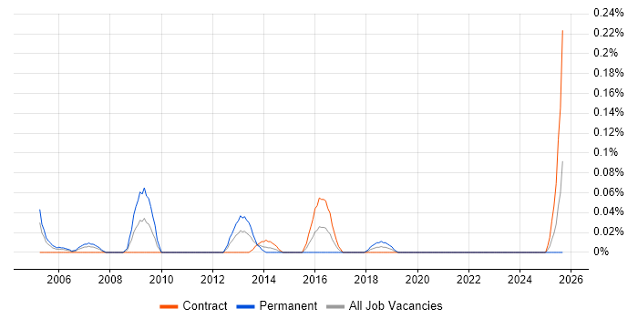 Job vacancy trend for Head of IT Services in Scotland