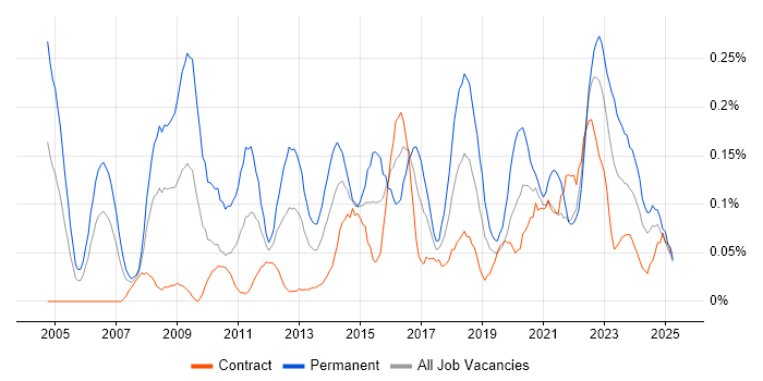 Job vacancy trend for Head of IT in Scotland Job vacancy trend for Head of IT in Scotland