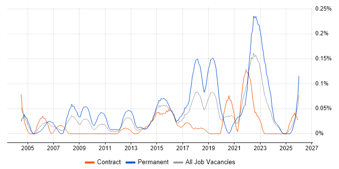 Head of Operations job vacancy trend in Scotland