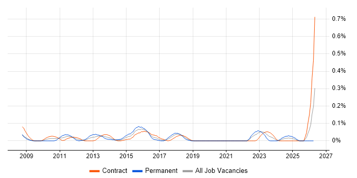 Head of PMO job vacancy trend in Scotland