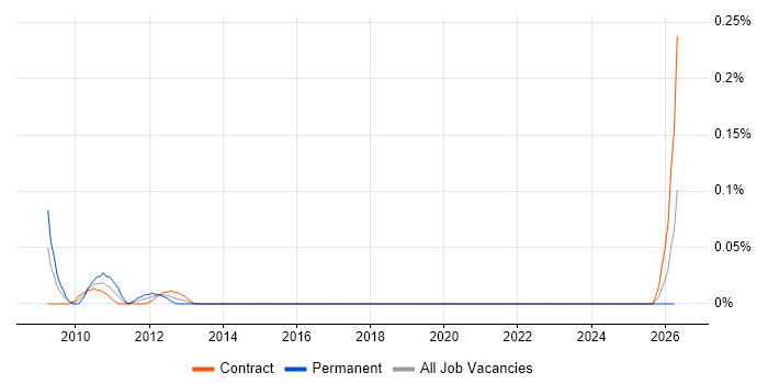 Head of Programme Delivery job vacancy trend in Scotland