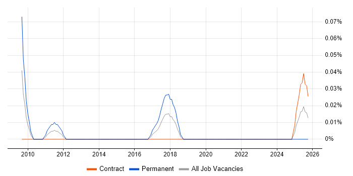 Head of QA job vacancy trend in Scotland