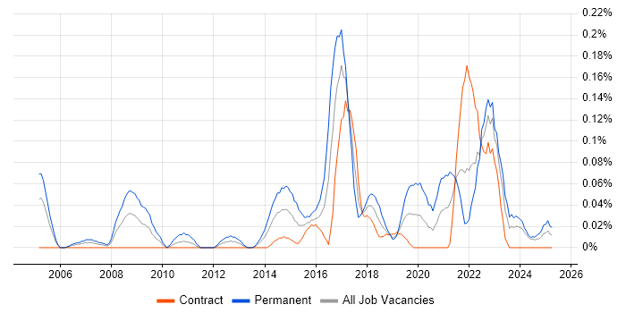 Job vacancy trend for Head of Security in Scotland Job vacancy trend for Head of Security in Scotland