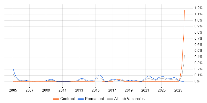Head of Technology job vacancy trend in Scotland Head of Technology job vacancy trend in Scotland