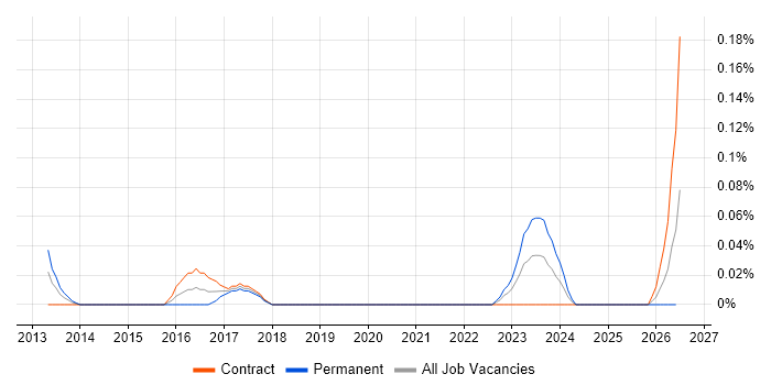 Head of User Experience job vacancy trend in Scotland