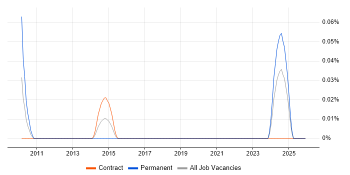 Health and Safety Manager job vacancy trend in Scotland