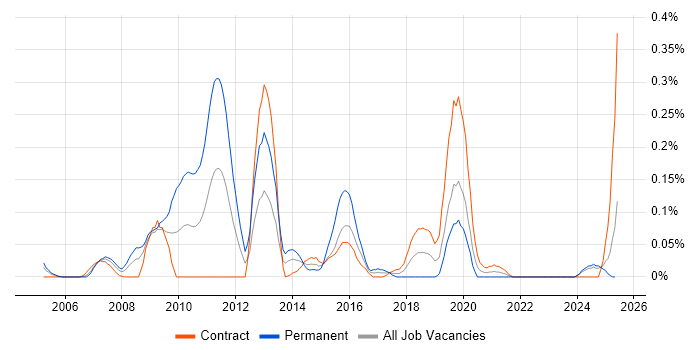 Job vacancy trend for Health Informatics in Scotland Job vacancy trend for Health Informatics in Scotland