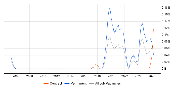 Health Technology job vacancy trend in Scotland