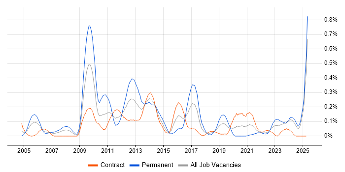Job vacancy trend for Hedge funds in Scotland Job vacancy trend for Hedge funds in Scotland