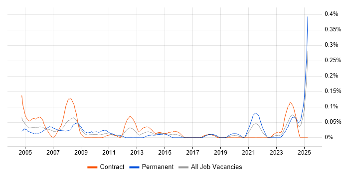 Job vacancy trend for Help Desk Administrator in Scotland Job vacancy trend for Help Desk Administrator in Scotland