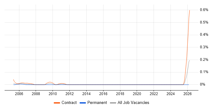 Help Desk Consultant job vacancy trend in Scotland