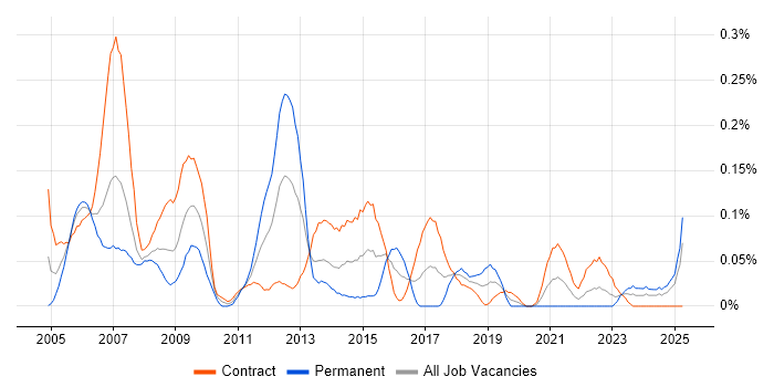 Job vacancy trend for Help Desk Engineer in Scotland Job vacancy trend for Help Desk Engineer in Scotland